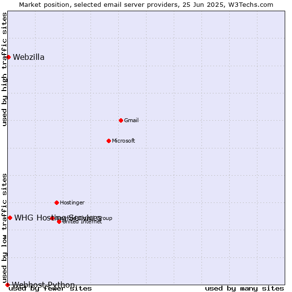 Market position of Webzilla vs. WHG Hosting Services vs. Webhost Python