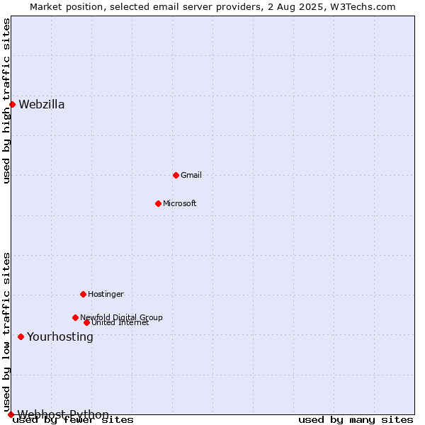 Market position of Yourhosting vs. Webzilla vs. Webhost Python