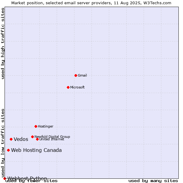 Market position of Vedos vs. Web Hosting Canada vs. Webhost Python