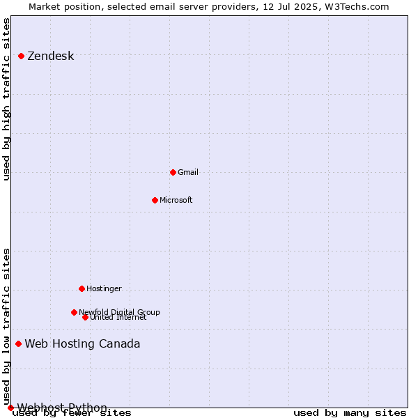 Market position of Zendesk vs. Web Hosting Canada vs. Webhost Python