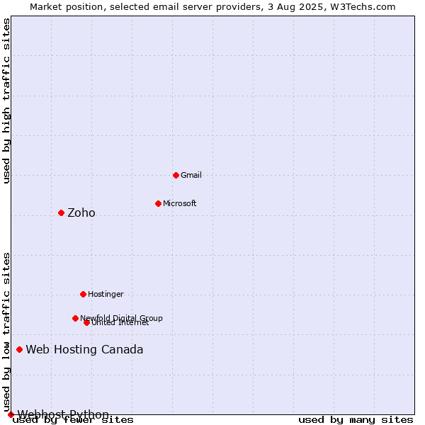 Market position of Zoho vs. Web Hosting Canada vs. Webhost Python