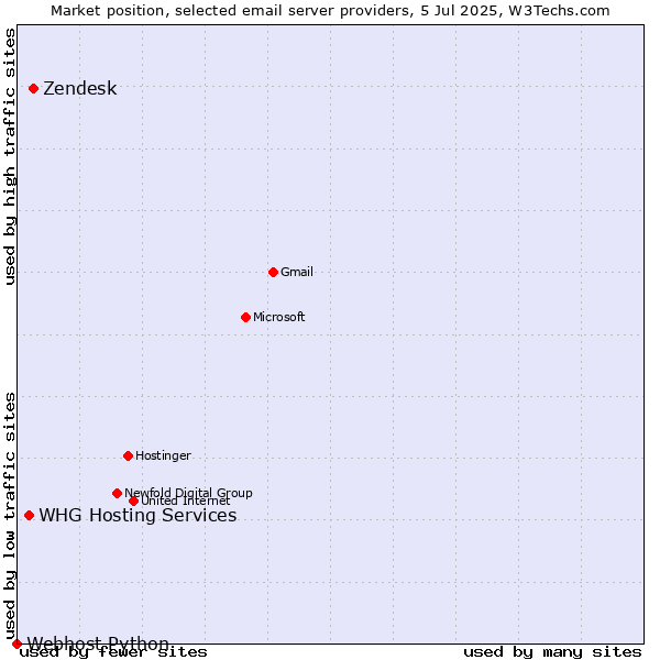 Market position of Zendesk vs. WHG Hosting Services vs. Webhost Python