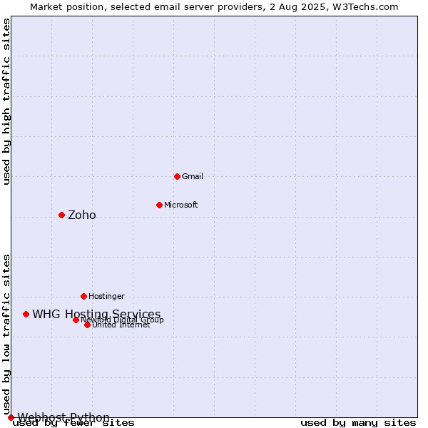 Market position of Zoho vs. WHG Hosting Services vs. Webhost Python