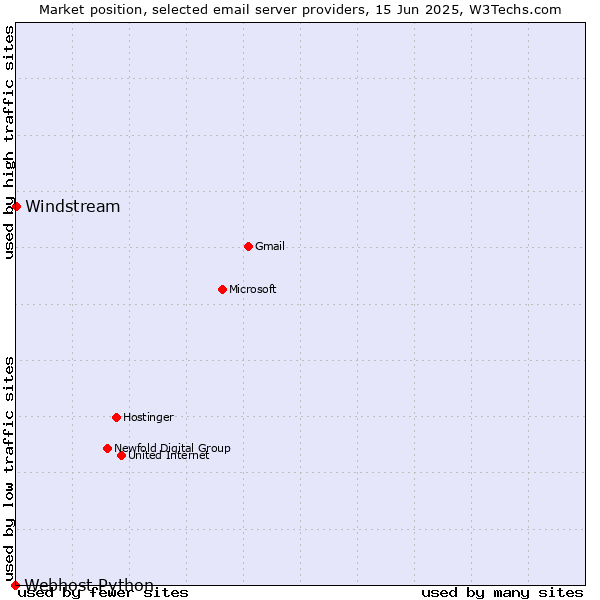 Market position of Windstream vs. Webhost Python