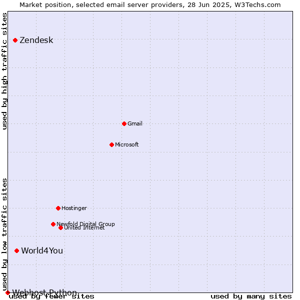 Market position of World4You vs. Zendesk vs. Webhost Python