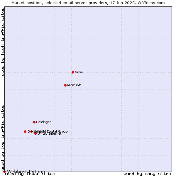 Market position of XServer vs. Webhost Python