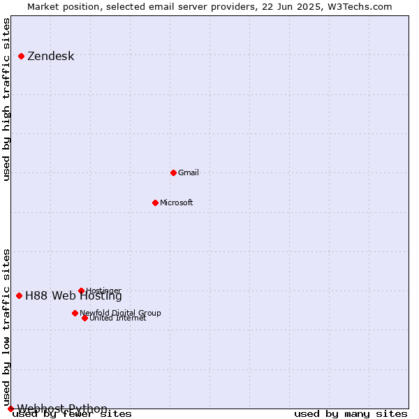 Market position of Zendesk vs. H88 Web Hosting vs. Webhost Python