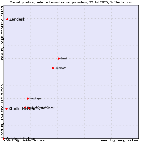 Market position of Zendesk vs. Xtudio Networks vs. Webhost Python