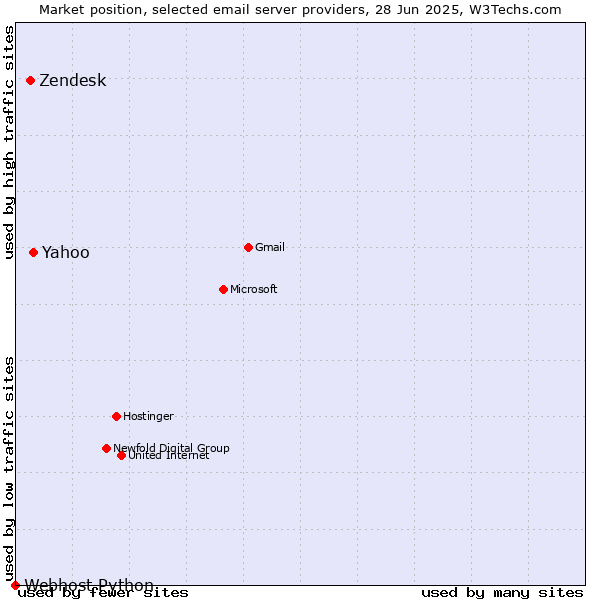 Market position of Yahoo vs. Zendesk vs. Webhost Python