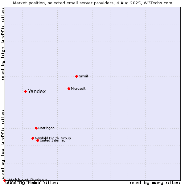 Market position of Yandex vs. Webhost Python
