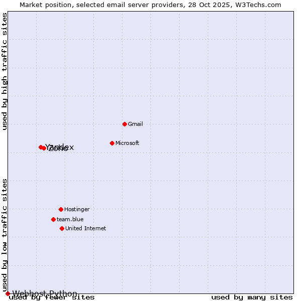 Market position of Zoho vs. Yandex vs. Webhost Python