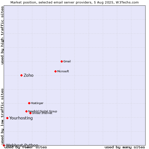 Market position of Zoho vs. Yourhosting vs. Webhost Python