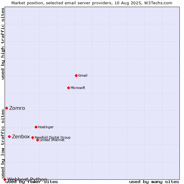 Market position of Zenbox vs. Zomro vs. Webhost Python