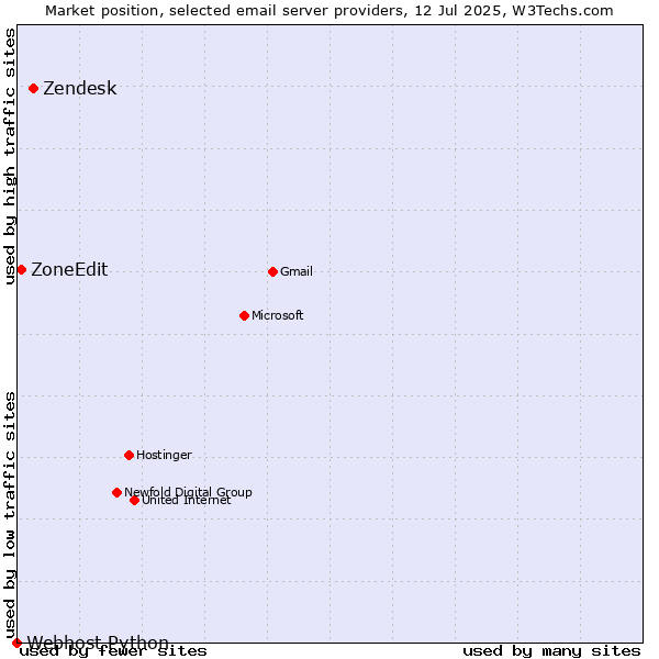 Market position of Zendesk vs. ZoneEdit vs. Webhost Python