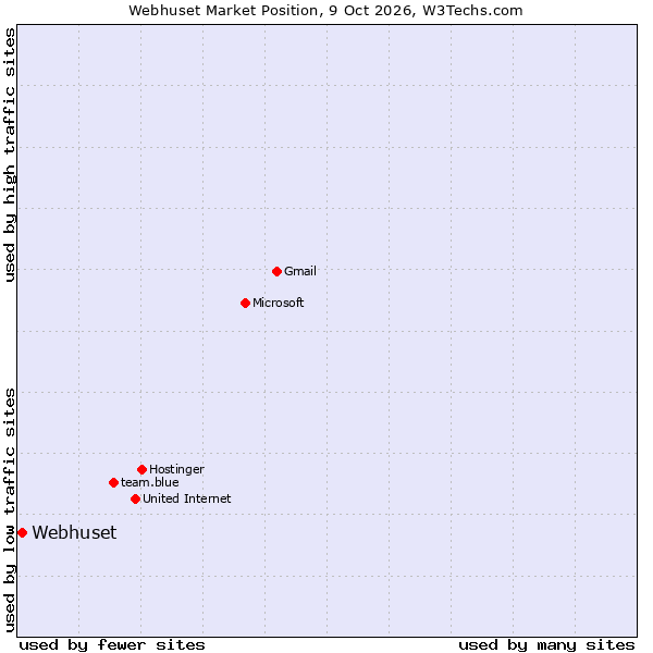 Market position of Webhuset