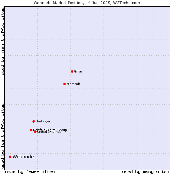 Market position of Webnode