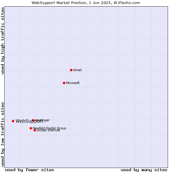 Market position of WebSupport