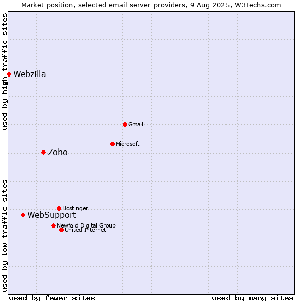 Market position of Zoho vs. WebSupport vs. Webzilla