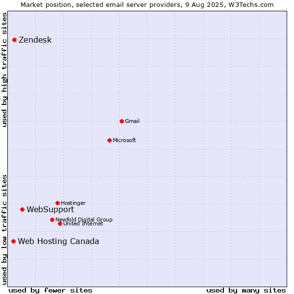 Market position of WebSupport vs. Zendesk vs. Web Hosting Canada