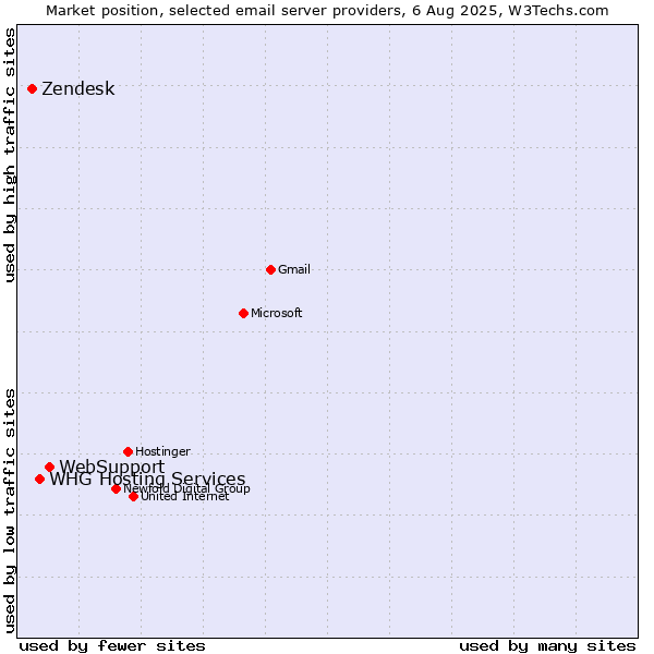 Market position of WebSupport vs. WHG Hosting Services vs. Zendesk