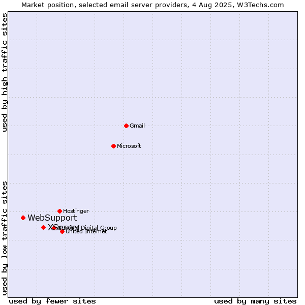 Market position of XServer vs. WebSupport