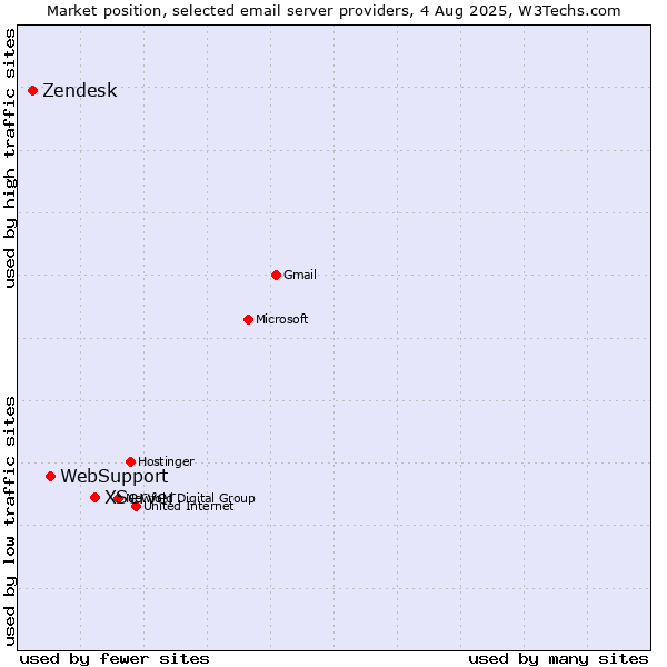 Market position of XServer vs. WebSupport vs. Zendesk