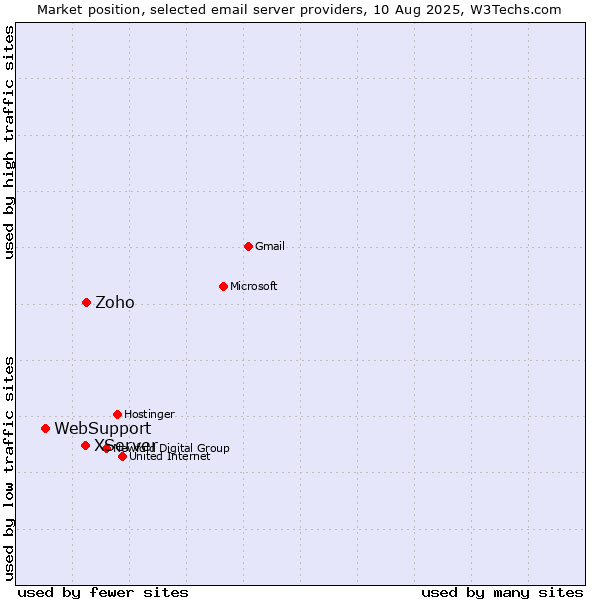 Market position of Zoho vs. XServer vs. WebSupport