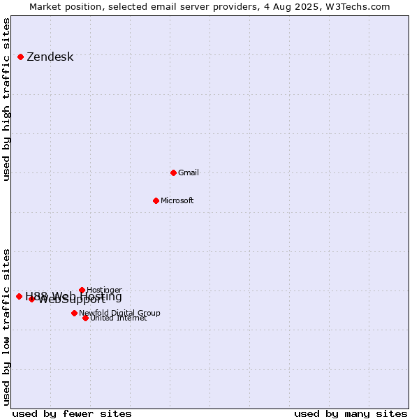 Market position of WebSupport vs. Zendesk vs. H88 Web Hosting