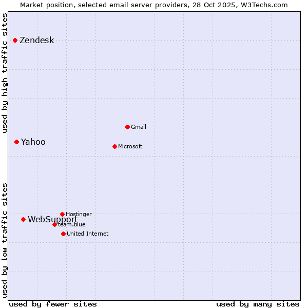 Market position of WebSupport vs. Yahoo vs. Zendesk