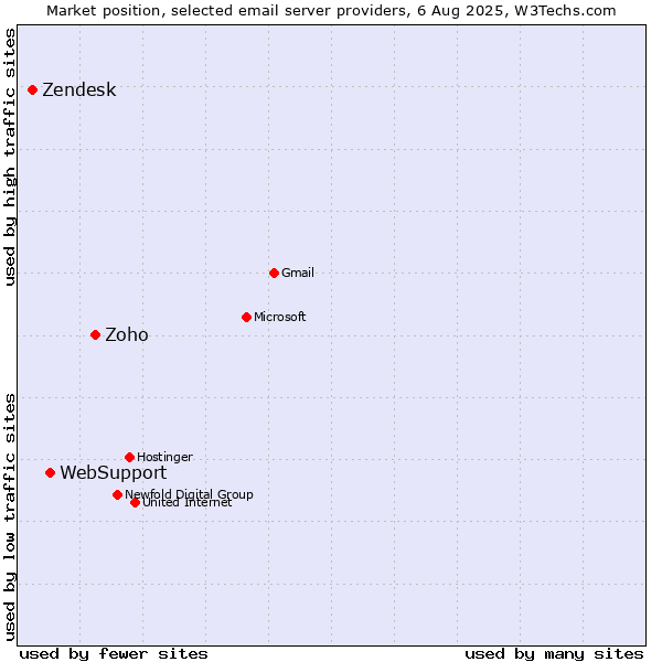 Market position of Zoho vs. WebSupport vs. Zendesk