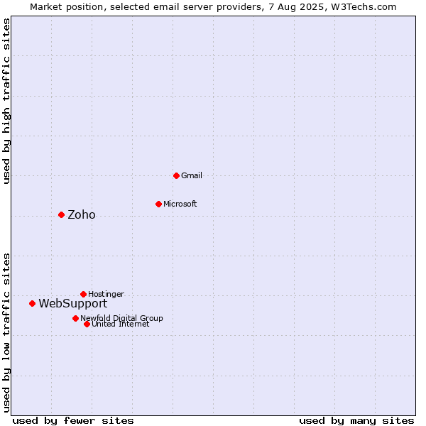 Market position of Zoho vs. WebSupport