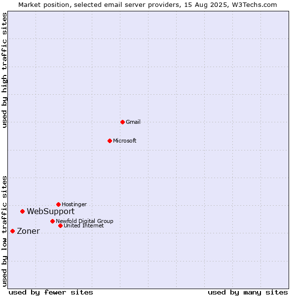 Market position of WebSupport vs. Zoner