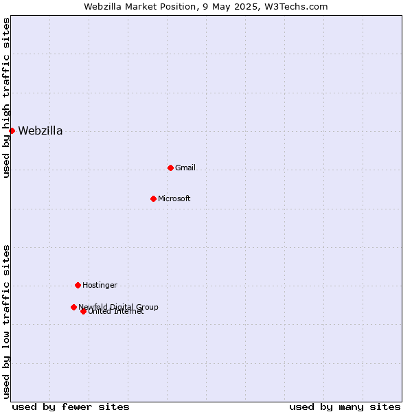 Market position of Webzilla