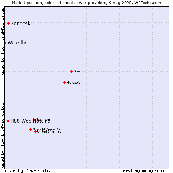 Market position of Zendesk vs. H88 Web Hosting vs. Webzilla
