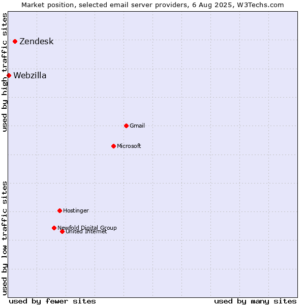 Market position of Zendesk vs. Webzilla
