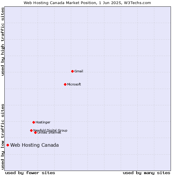 Market position of Web Hosting Canada