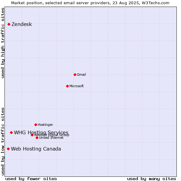 Market position of WHG Hosting Services vs. Zendesk vs. Web Hosting Canada