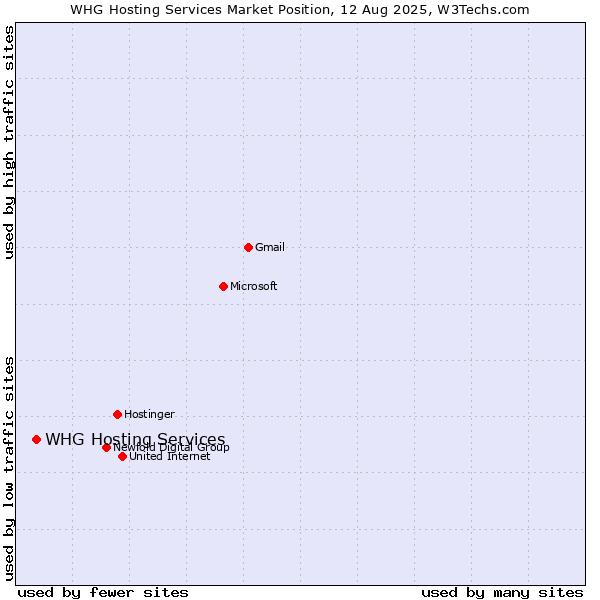 Market position of WHG Hosting Services