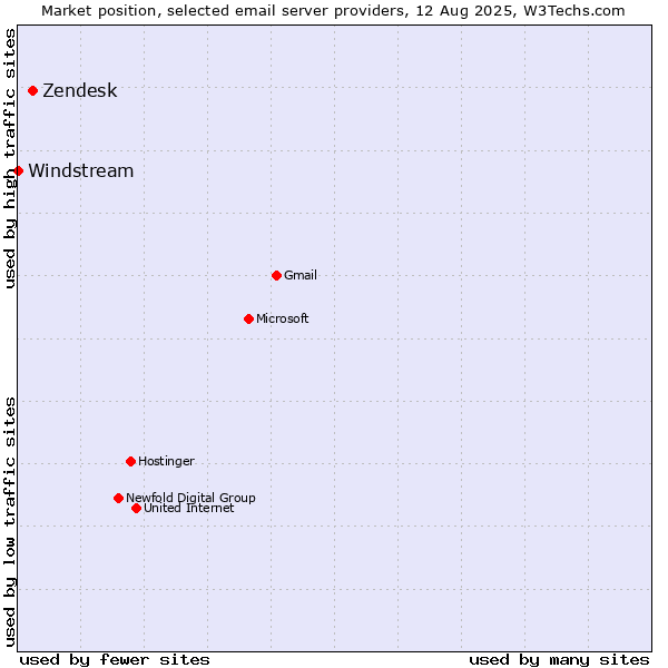 Market position of Zendesk vs. Windstream