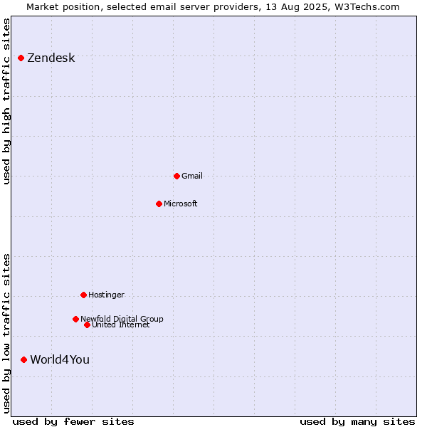 Market position of World4You vs. Zendesk