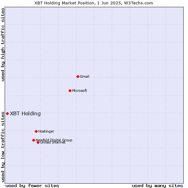 Market position of XBT Holding