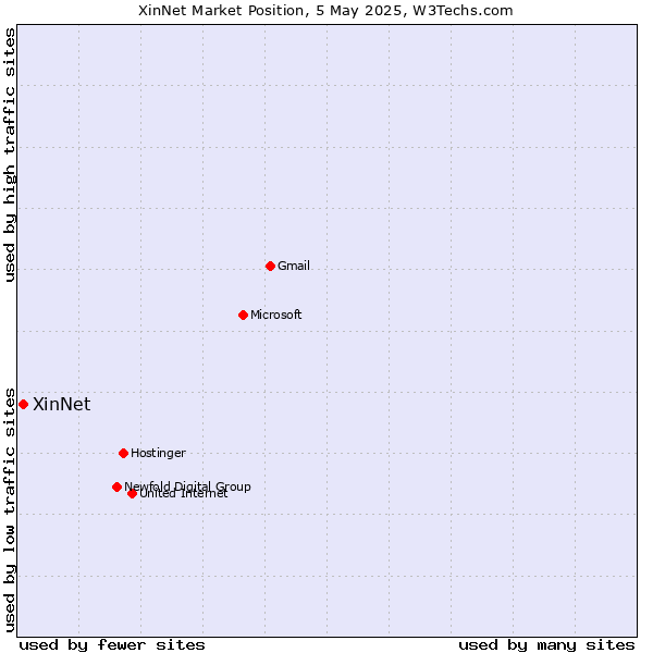 Market position of XinNet