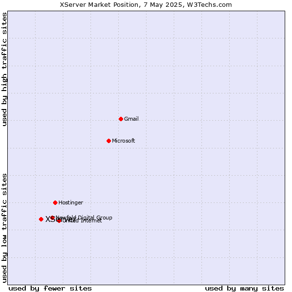 Market position of XServer