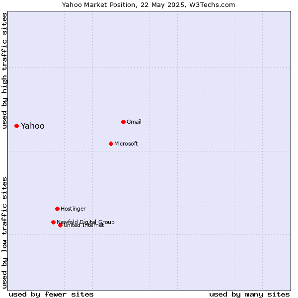 Market position of Yahoo