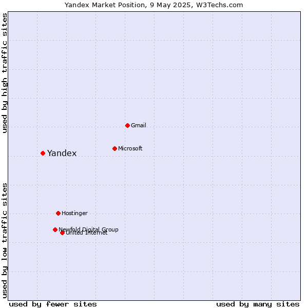 Market position of Yandex