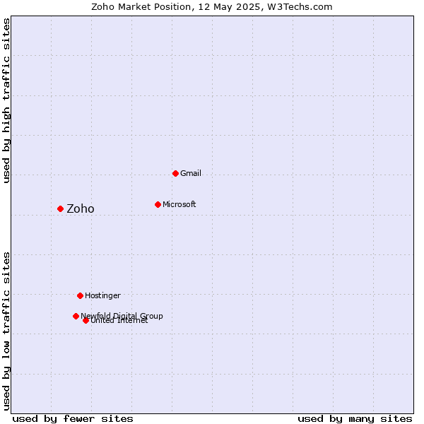 Market position of Zoho