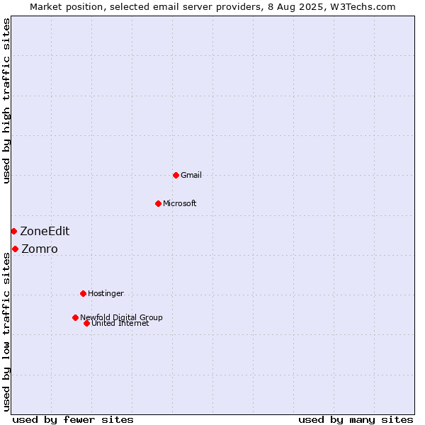 Market position of Zomro vs. ZoneEdit