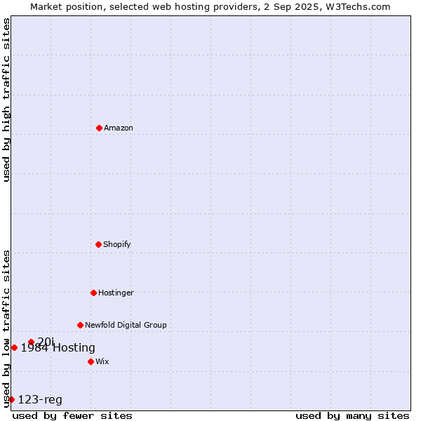 Market position of 20i vs. 1984 Hosting vs. 123-reg
