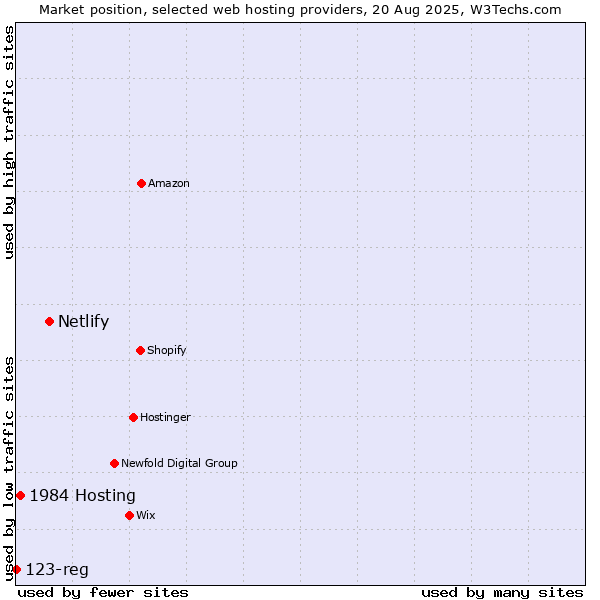 Market position of Netlify vs. 1984 Hosting vs. 123-reg