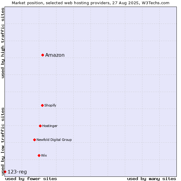 Market position of Amazon vs. 123-reg